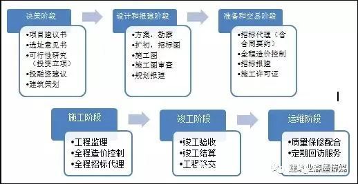 住建部推行全过程工程咨询,建筑业改革走向深入!