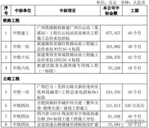 中国中铁近期中标重大工程 中标金额合计约571.99亿元